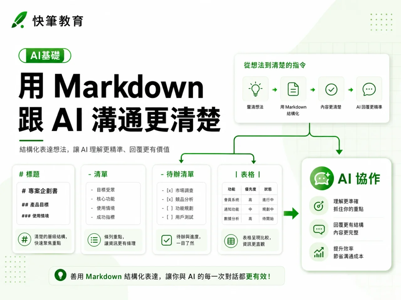 為什麼用 Markdown 跟 AI 溝通會更清楚？